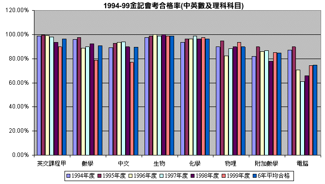 金記1994 99年會考合格率大揭秘